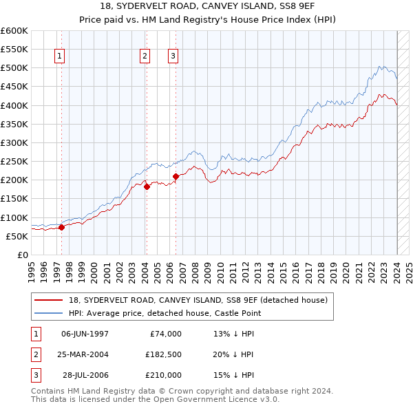 18, SYDERVELT ROAD, CANVEY ISLAND, SS8 9EF: Price paid vs HM Land Registry's House Price Index