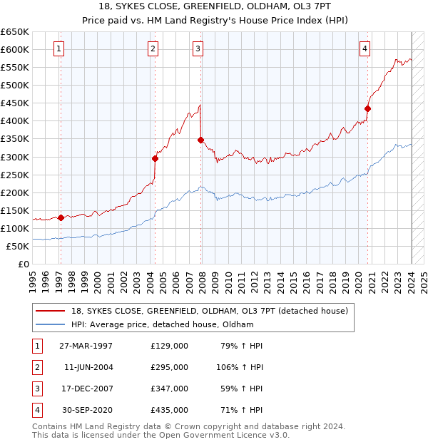 18, SYKES CLOSE, GREENFIELD, OLDHAM, OL3 7PT: Price paid vs HM Land Registry's House Price Index