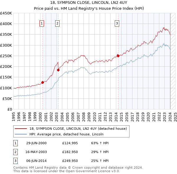 18, SYMPSON CLOSE, LINCOLN, LN2 4UY: Price paid vs HM Land Registry's House Price Index