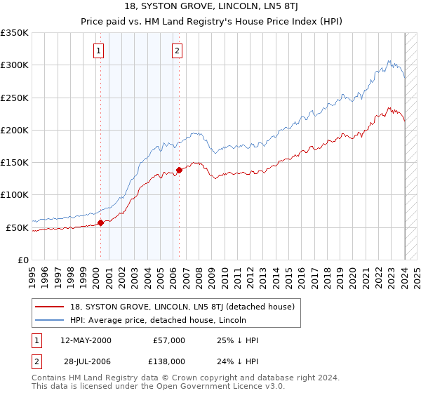 18, SYSTON GROVE, LINCOLN, LN5 8TJ: Price paid vs HM Land Registry's House Price Index