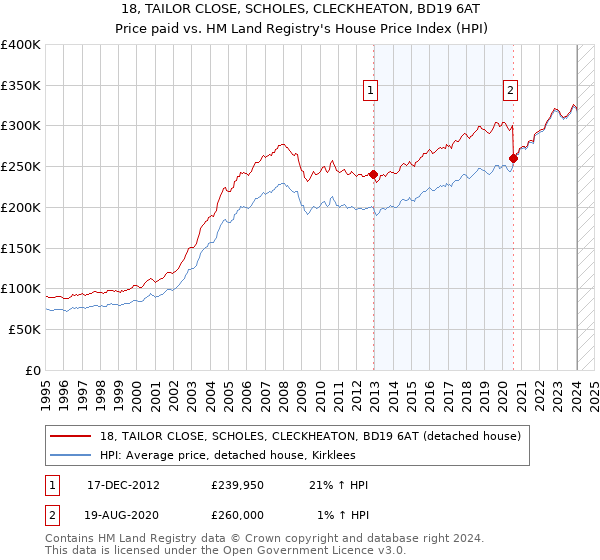 18, TAILOR CLOSE, SCHOLES, CLECKHEATON, BD19 6AT: Price paid vs HM Land Registry's House Price Index