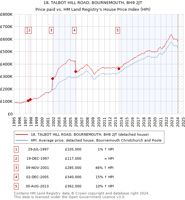 18, TALBOT HILL ROAD, BOURNEMOUTH, BH9 2JT: Price paid vs HM Land Registry's House Price Index