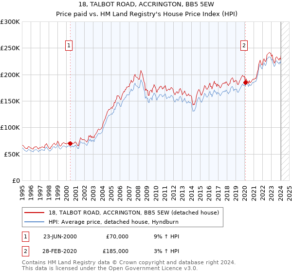 18, TALBOT ROAD, ACCRINGTON, BB5 5EW: Price paid vs HM Land Registry's House Price Index