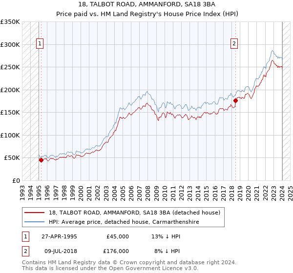 18, TALBOT ROAD, AMMANFORD, SA18 3BA: Price paid vs HM Land Registry's House Price Index