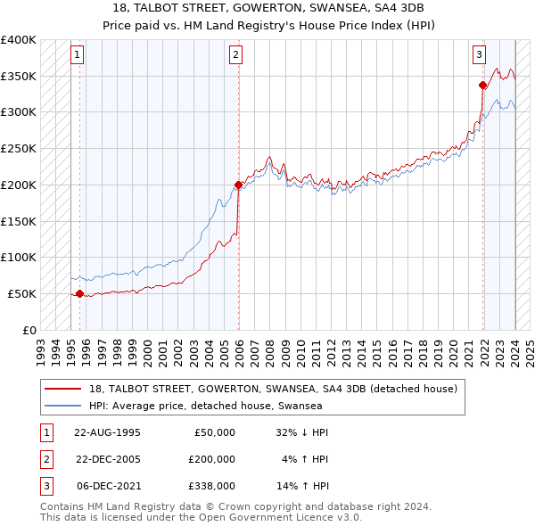 18, TALBOT STREET, GOWERTON, SWANSEA, SA4 3DB: Price paid vs HM Land Registry's House Price Index