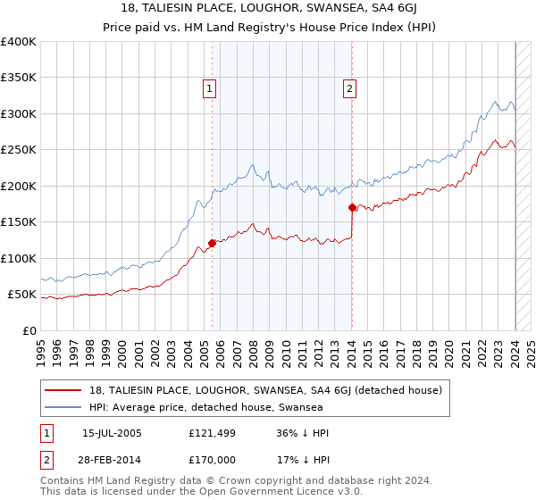 18, TALIESIN PLACE, LOUGHOR, SWANSEA, SA4 6GJ: Price paid vs HM Land Registry's House Price Index