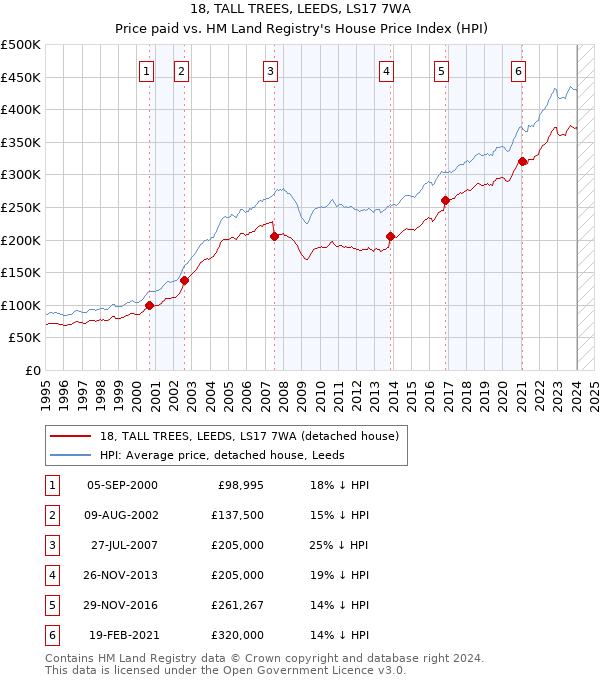 18, TALL TREES, LEEDS, LS17 7WA: Price paid vs HM Land Registry's House Price Index