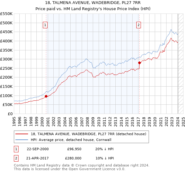 18, TALMENA AVENUE, WADEBRIDGE, PL27 7RR: Price paid vs HM Land Registry's House Price Index