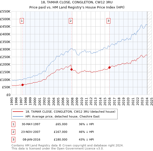 18, TAMAR CLOSE, CONGLETON, CW12 3RU: Price paid vs HM Land Registry's House Price Index