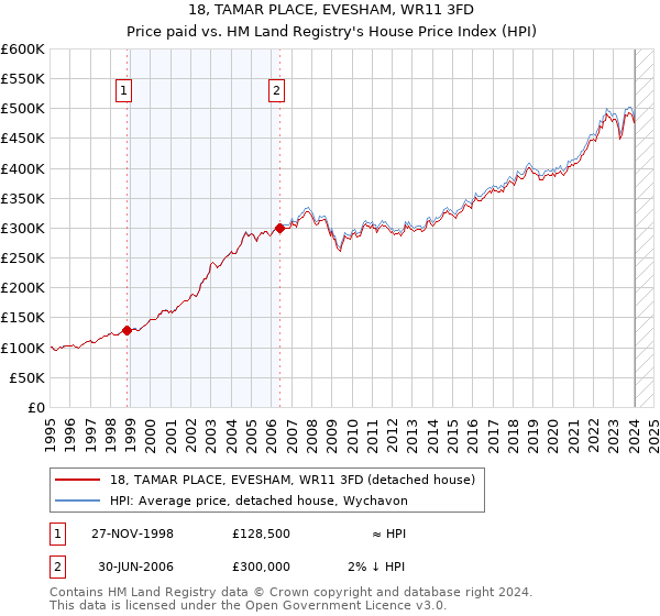 18, TAMAR PLACE, EVESHAM, WR11 3FD: Price paid vs HM Land Registry's House Price Index