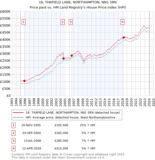 18, TANFIELD LANE, NORTHAMPTON, NN1 5RN: Price paid vs HM Land Registry's House Price Index