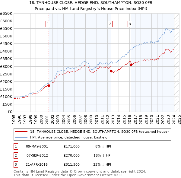 18, TANHOUSE CLOSE, HEDGE END, SOUTHAMPTON, SO30 0FB: Price paid vs HM Land Registry's House Price Index