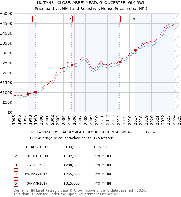 18, TANSY CLOSE, ABBEYMEAD, GLOUCESTER, GL4 5WL: Price paid vs HM Land Registry's House Price Index