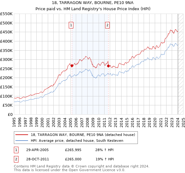 18, TARRAGON WAY, BOURNE, PE10 9NA: Price paid vs HM Land Registry's House Price Index