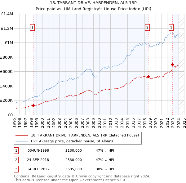 18, TARRANT DRIVE, HARPENDEN, AL5 1RP: Price paid vs HM Land Registry's House Price Index