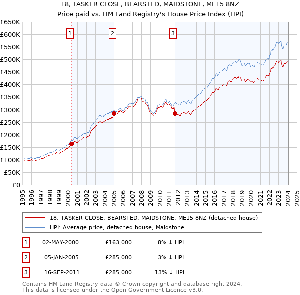 18, TASKER CLOSE, BEARSTED, MAIDSTONE, ME15 8NZ: Price paid vs HM Land Registry's House Price Index