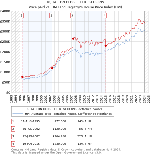 18, TATTON CLOSE, LEEK, ST13 8NS: Price paid vs HM Land Registry's House Price Index