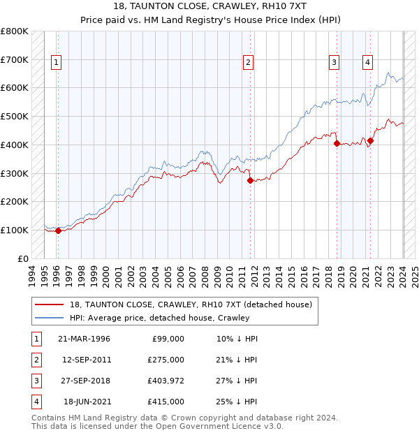 18, TAUNTON CLOSE, CRAWLEY, RH10 7XT: Price paid vs HM Land Registry's House Price Index