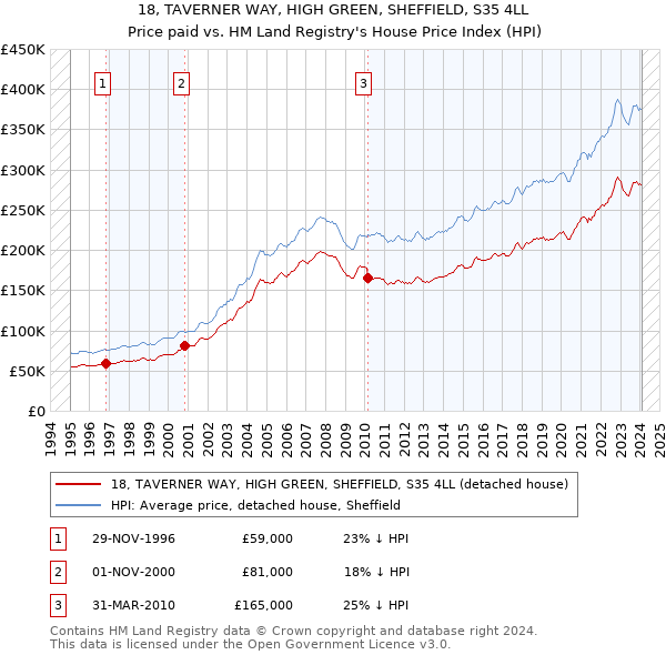 18, TAVERNER WAY, HIGH GREEN, SHEFFIELD, S35 4LL: Price paid vs HM Land Registry's House Price Index