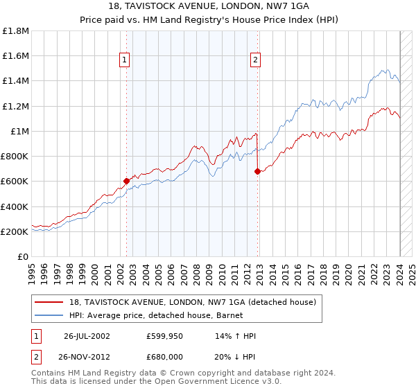 18, TAVISTOCK AVENUE, LONDON, NW7 1GA: Price paid vs HM Land Registry's House Price Index