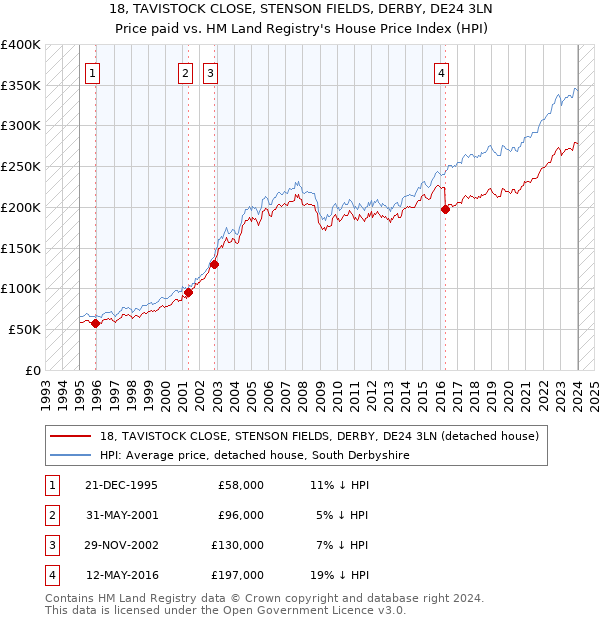 18, TAVISTOCK CLOSE, STENSON FIELDS, DERBY, DE24 3LN: Price paid vs HM Land Registry's House Price Index
