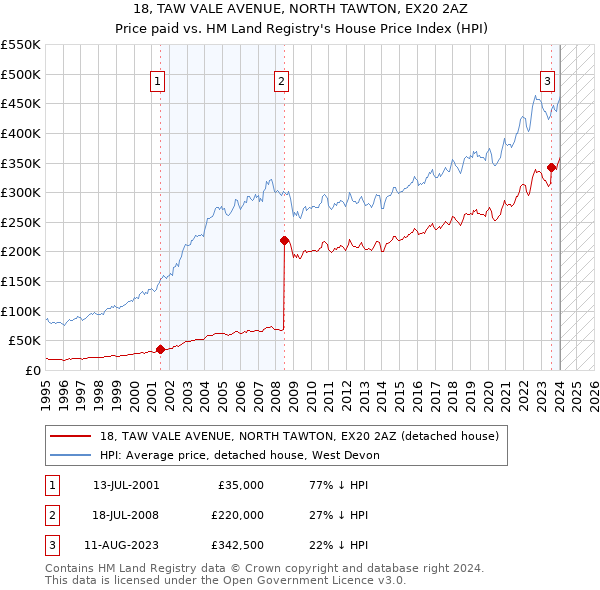 18, TAW VALE AVENUE, NORTH TAWTON, EX20 2AZ: Price paid vs HM Land Registry's House Price Index
