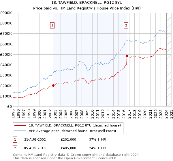 18, TAWFIELD, BRACKNELL, RG12 8YU: Price paid vs HM Land Registry's House Price Index