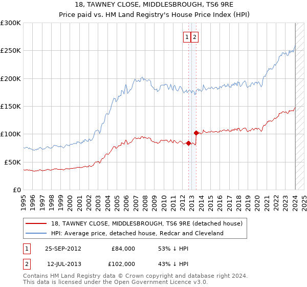 18, TAWNEY CLOSE, MIDDLESBROUGH, TS6 9RE: Price paid vs HM Land Registry's House Price Index