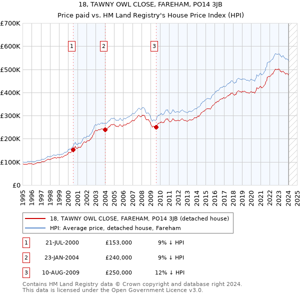 18, TAWNY OWL CLOSE, FAREHAM, PO14 3JB: Price paid vs HM Land Registry's House Price Index