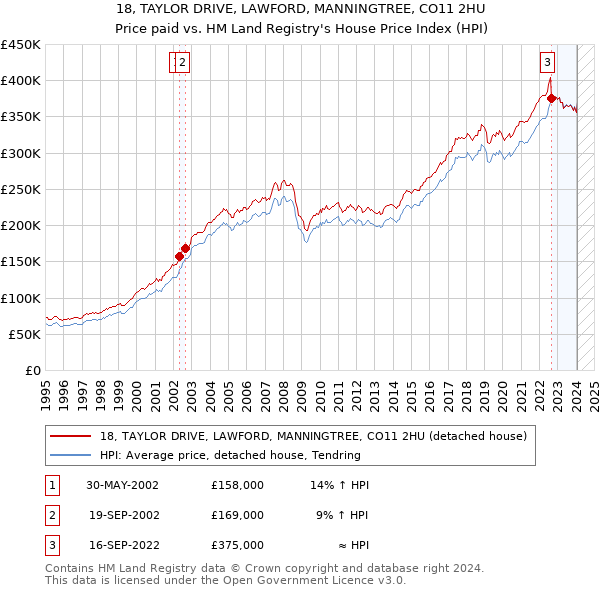 18, TAYLOR DRIVE, LAWFORD, MANNINGTREE, CO11 2HU: Price paid vs HM Land Registry's House Price Index