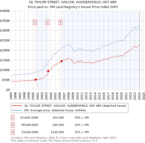 18, TAYLOR STREET, GOLCAR, HUDDERSFIELD, HD7 4BR: Price paid vs HM Land Registry's House Price Index