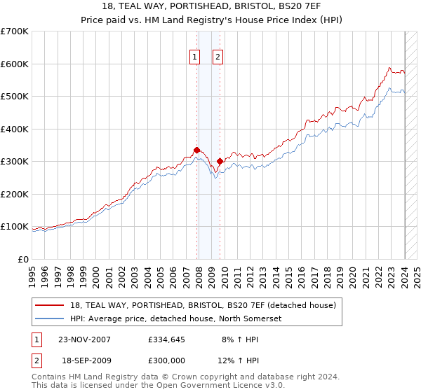 18, TEAL WAY, PORTISHEAD, BRISTOL, BS20 7EF: Price paid vs HM Land Registry's House Price Index