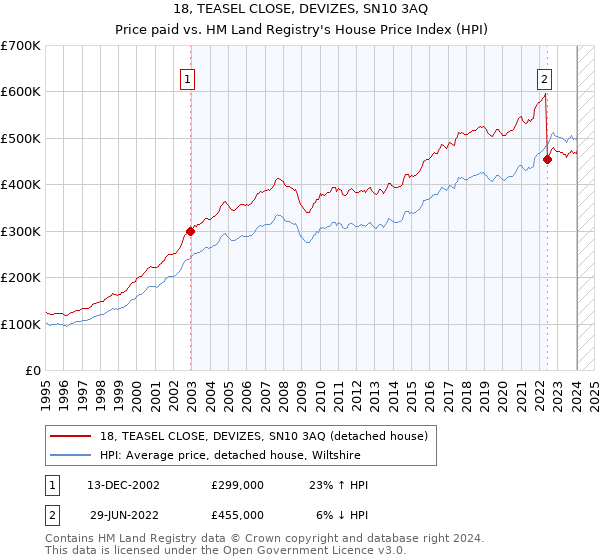 18, TEASEL CLOSE, DEVIZES, SN10 3AQ: Price paid vs HM Land Registry's House Price Index