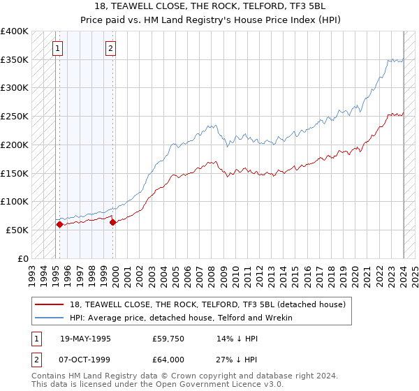 18, TEAWELL CLOSE, THE ROCK, TELFORD, TF3 5BL: Price paid vs HM Land Registry's House Price Index