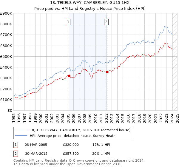 18, TEKELS WAY, CAMBERLEY, GU15 1HX: Price paid vs HM Land Registry's House Price Index