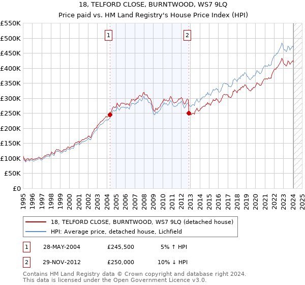 18, TELFORD CLOSE, BURNTWOOD, WS7 9LQ: Price paid vs HM Land Registry's House Price Index