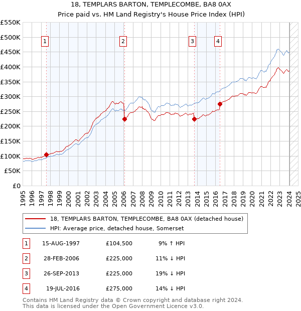 18, TEMPLARS BARTON, TEMPLECOMBE, BA8 0AX: Price paid vs HM Land Registry's House Price Index