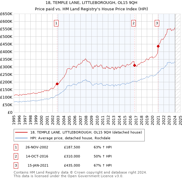 18, TEMPLE LANE, LITTLEBOROUGH, OL15 9QH: Price paid vs HM Land Registry's House Price Index