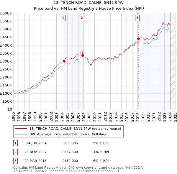 18, TENCH ROAD, CALNE, SN11 9PW: Price paid vs HM Land Registry's House Price Index