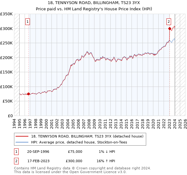 18, TENNYSON ROAD, BILLINGHAM, TS23 3YX: Price paid vs HM Land Registry's House Price Index
