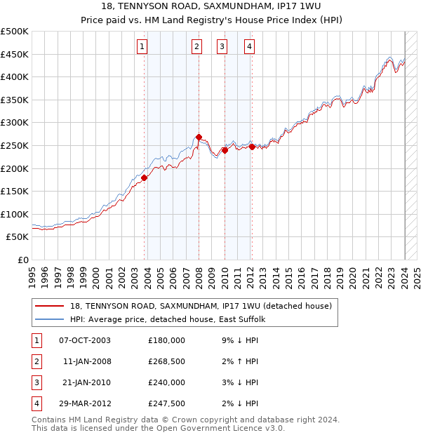 18, TENNYSON ROAD, SAXMUNDHAM, IP17 1WU: Price paid vs HM Land Registry's House Price Index