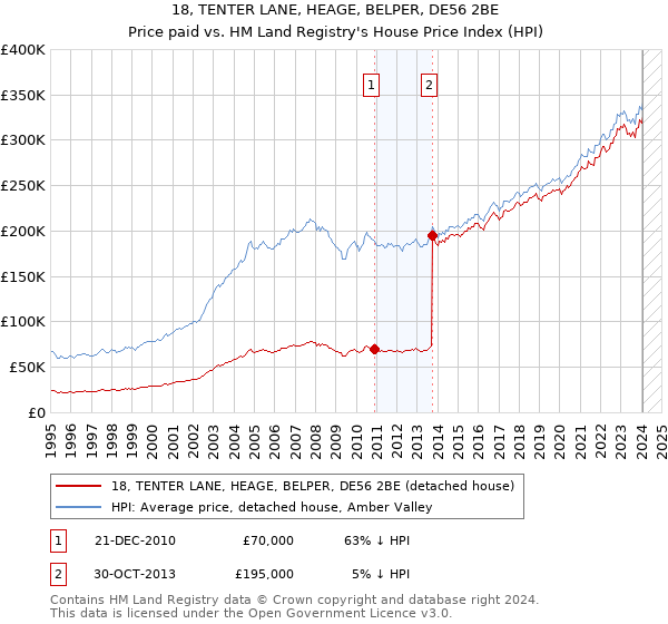 18, TENTER LANE, HEAGE, BELPER, DE56 2BE: Price paid vs HM Land Registry's House Price Index