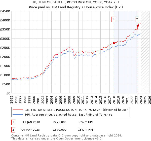 18, TENTOR STREET, POCKLINGTON, YORK, YO42 2FT: Price paid vs HM Land Registry's House Price Index