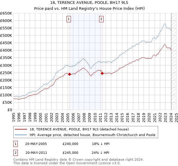 18, TERENCE AVENUE, POOLE, BH17 9LS: Price paid vs HM Land Registry's House Price Index