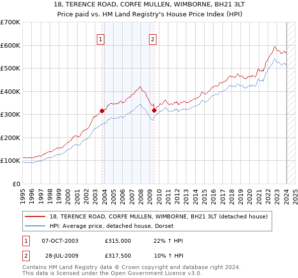 18, TERENCE ROAD, CORFE MULLEN, WIMBORNE, BH21 3LT: Price paid vs HM Land Registry's House Price Index