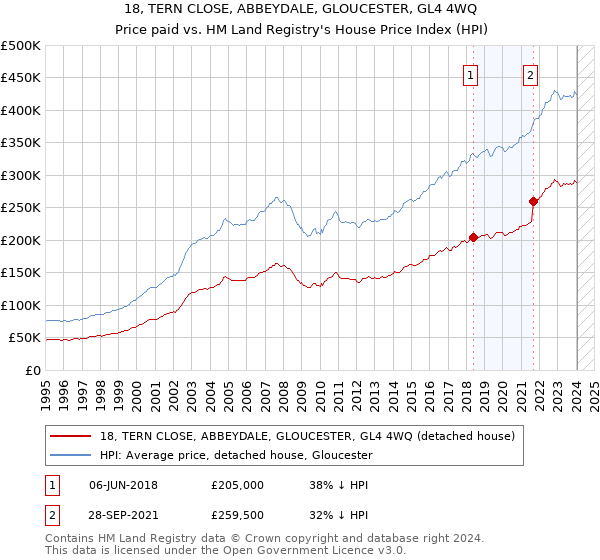 18, TERN CLOSE, ABBEYDALE, GLOUCESTER, GL4 4WQ: Price paid vs HM Land Registry's House Price Index