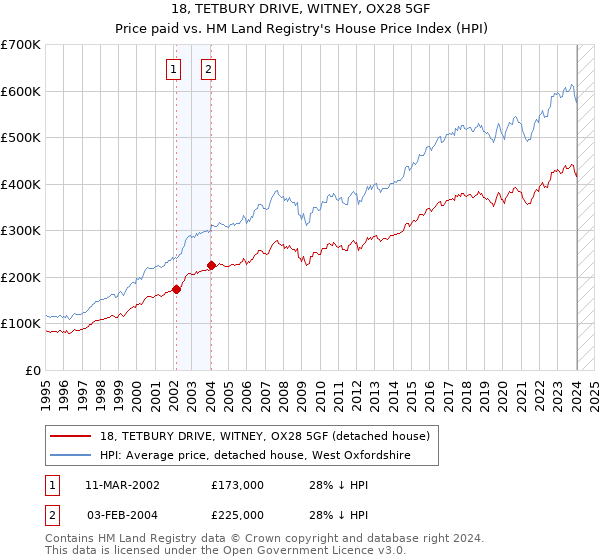 18, TETBURY DRIVE, WITNEY, OX28 5GF: Price paid vs HM Land Registry's House Price Index