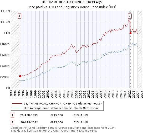 18, THAME ROAD, CHINNOR, OX39 4QS: Price paid vs HM Land Registry's House Price Index