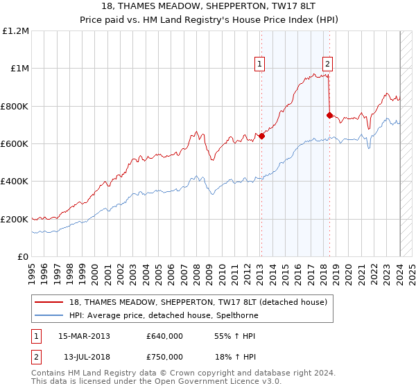 18, THAMES MEADOW, SHEPPERTON, TW17 8LT: Price paid vs HM Land Registry's House Price Index