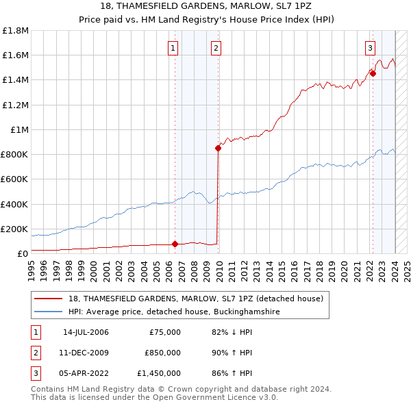 18, THAMESFIELD GARDENS, MARLOW, SL7 1PZ: Price paid vs HM Land Registry's House Price Index